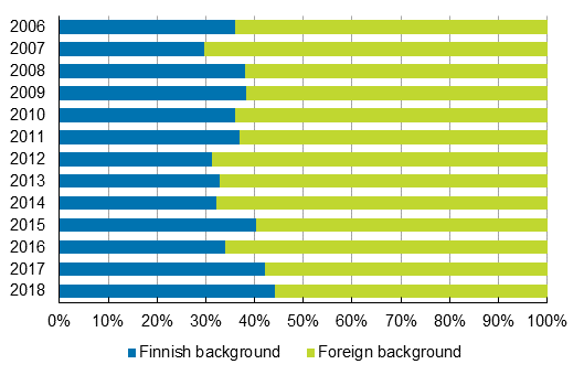 Migration gain of core urban areas by origin in 2006 to 2018