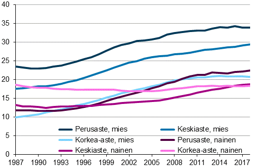 Lapsettomien 45-49-vuotiaiden miesten ja naisten osuus koulutusasteen mukaan 1987-2018, prosenttia