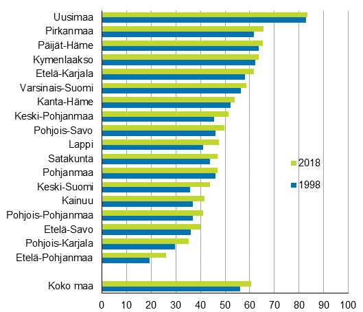 Ydinkaupunkialueella asuvien osuus vestst Manner-Suomessa maakunnittain 1998 ja 2018