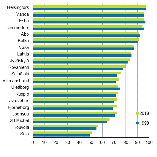 Andelen som bor i det egentliga stadsomrdet av befolkningen i de 20 strsta kommunerna 