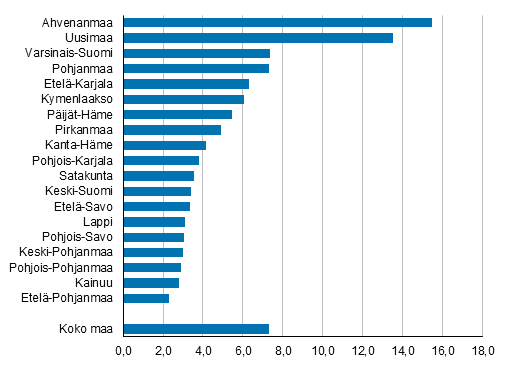 Liitekuvio 1. Ulkomaalaistaustaisten osuus vestst maakunnittain 2018, prosenttia