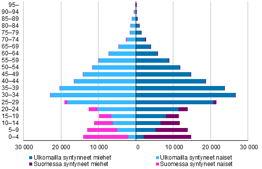 Ulkomaalaistaustaiset in ja sukupuolen mukaan 2018