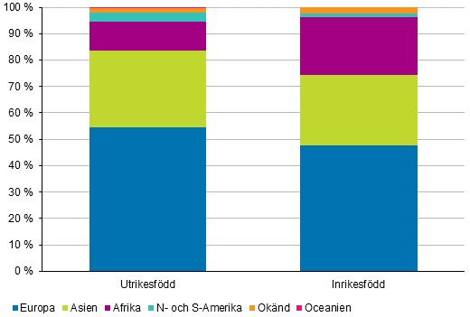 Personer med utlndsk bakgrund efter bakgrundskontinent 2018