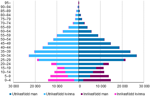 Personer med utlndsk bakgrund efter lder och kn 2018