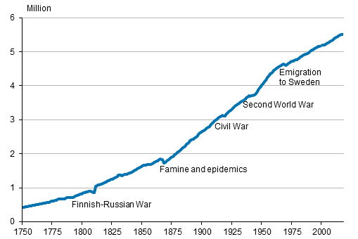 Appendix figure 1. Population in Finland 1750–2018