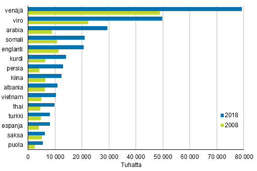 Liitekuvio 2. Suurimmat vieraskieliset ryhmt 2008 ja 2018