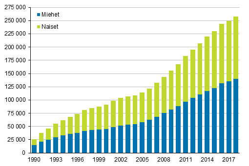 Liitekuvio 3. Ulkomaan kansalaiset sukupuolen mukaan 1990–2018