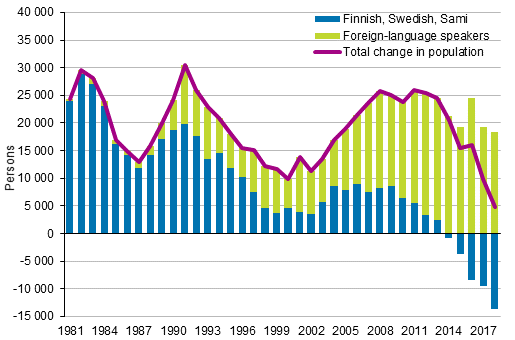 Change in the population by native language in 1981 to 2018