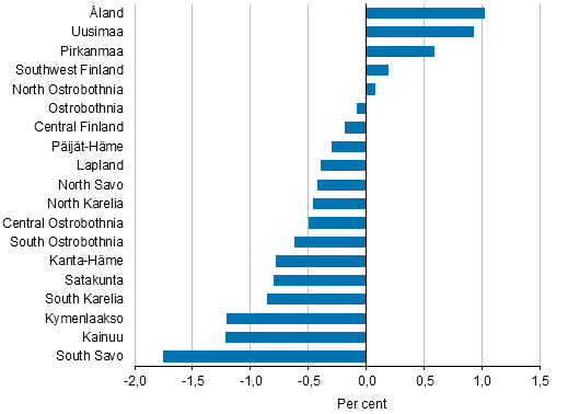 Population change by region 2018