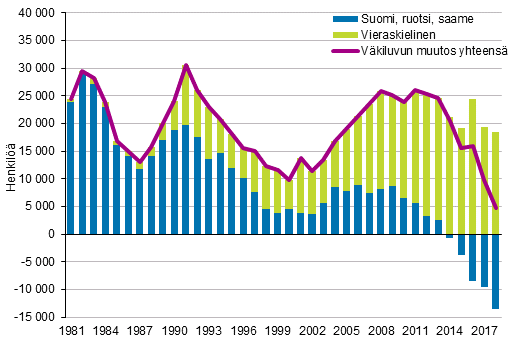 Vkiluvun muutos idinkielen mukaan 1981–2018