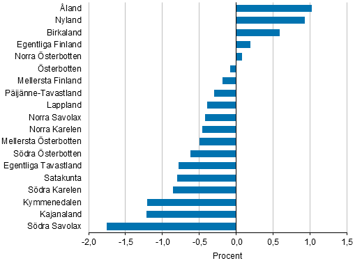 Frndring av folkmngden efter landskap 2018