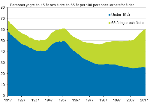 Den demografiska frsrjningskvoten 1917–2018