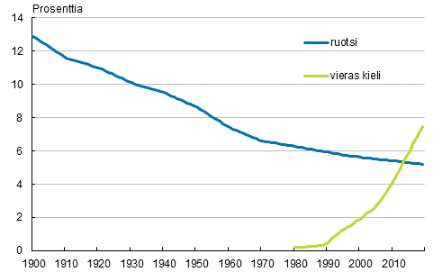 Liitekuvio 1. Ruotsinkielisten ja vieraskielisten osuus vestst 1900–2019