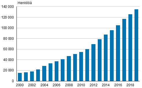 Liitekuvio 2. Suomen kansalaiset, joilla kaksoiskansalaisuus 2000–2019