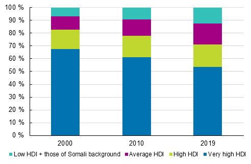 Persons with foreign background born abroad by the background country’s HDI, per cent