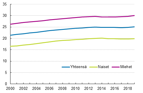 Lapsettomien osuus 40–44-vuotiaista sukupuolen mukaan 2019, prosenttia