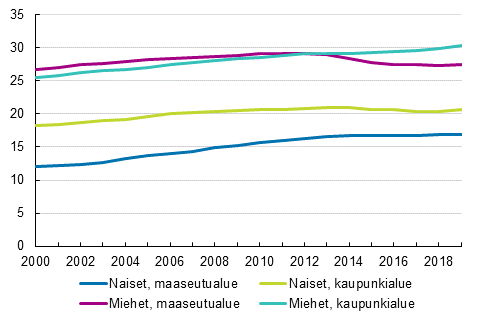 Lapsettomien osuus 40–44-vuotiaista sukupuolen ja kaupunki-maaseutu-luokituksen mukaan 2000–2019, prosenttia