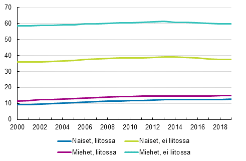 Lapsettomien osuus 40–44-vuotiaista perheasematyypin ja sukupuolen mukaan 2000–2019, prosenttia