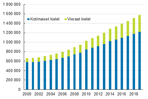 Uskontokuntiin kuulumattomien mr kielen mukaan 2000–2019