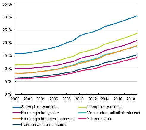 Kotimaisia kieli puhuvat uskontokuntiin kuulumattomat kaupunki-maaseutu-luokituksen mukaan 2000–2019, prosenttia