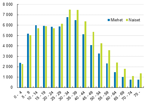 Kaksoiskansalaisten mr in ja sukupuolen mukaan 2019