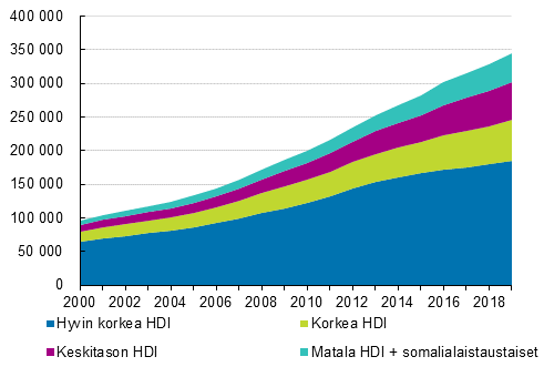 Ulkomailla syntyneiden ulkomaalaistaustaisten mr taustamaan HDI:n mukaan 2000–2019