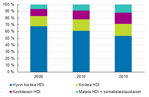 Ulkomailla syntyneiden ulkomaalaistaustaisten osuus taustamaan HDI:n mukaan, prosenttia