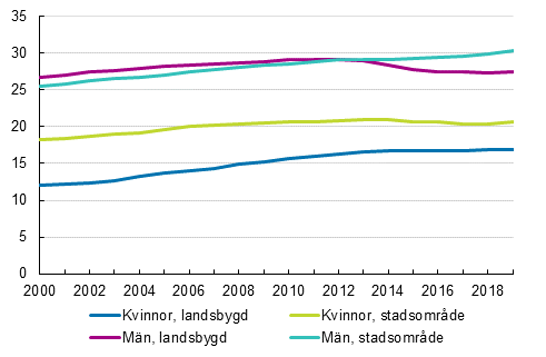 Andelen barnlsa av 40–44-ringar efter kn och klassificeringen av stads- och landsbygdsomrden 2000–2019, procent