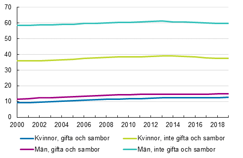 Andelen barnlsa av 40–44-ringar efter familjetyp och kn 2000–2019, procent