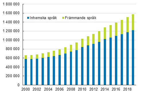 Antaler personer som inte hr till ett religist samfund efter sprk 2000–2019