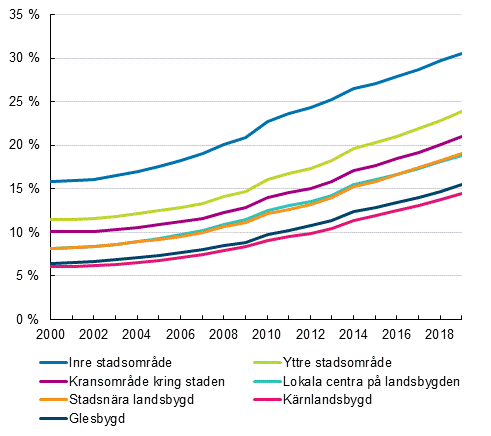 Personer som talar ett inhemskt sprk och som inte hr till ngot religist samfund enligt klassificeringen av stads- och landsbygdsomrden 2000–2019, procent