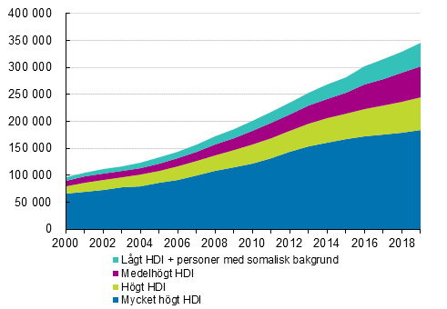 Antalet utrikes fdda med utlndsk bakgrund efter bakgrundslandets HDI 2000–2019