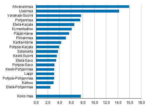 Liitekuvio 1. Ulkomaalaistaustaisten osuus vestst maakunnittain 2019, prosenttia