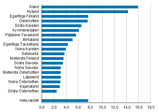 Figurbilaga 1. Andelen personer med utlndsk hrkomst landskapsvis 2019, procent