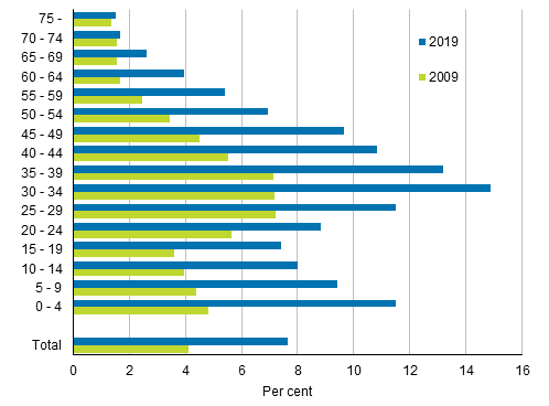 Share of population with foreign background by age at the end of 2009 and 2019