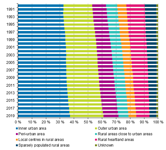 Population by urban-rural classification in 1990 to 2019