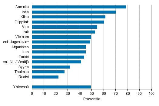 Pkaupunkiseudulla asuvien osuus taustamaan mukaan 2019