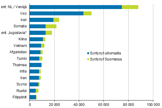 Suurimmat ulkomaalaistaustaiset ryhmt Suomen vestss vuoden 2019 lopussa