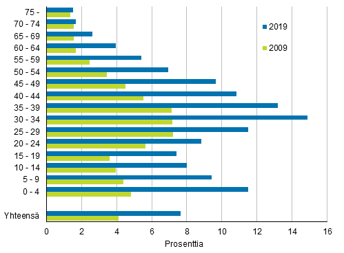 Ulkomaalaistaustaisen vestn osuus vestst in mukaan vuosien 2009 ja 2019 lopussa