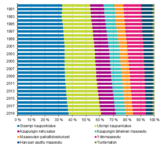 Vest kaupunki-maaseutu-luokituksen mukaan vuosina 1990–2019