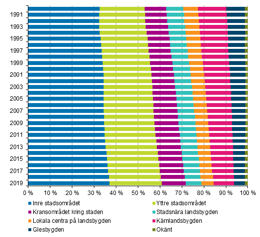 Befolkning efter stad- och landsbygdsklassificering ren 1990–2019