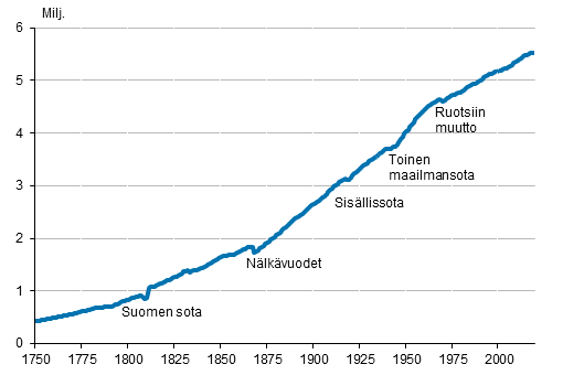 Liitekuvio 1. Suomen vest 1750–2019