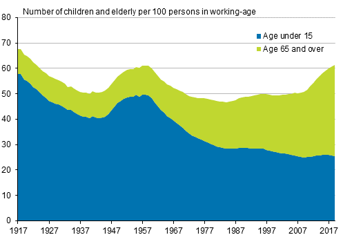 Appendix figure 2. Demographic dependency ratio in 1917–2019