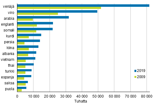 Liitekuvio 3. Suurimmat vieraskieliset ryhmt 2009 ja 2019