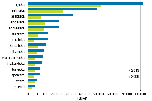 Figurbilaga 3. Strsta befolkningsgrupper med frmmande sprk som modersml 2009 och 2019