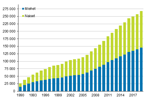 Liitekuvio 4. Ulkomaan kansalaiset sukupuolen mukaan 1990–2019