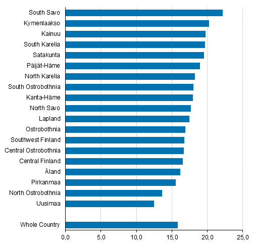 Share of persons aged 70 or over by region in 2019