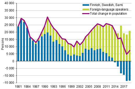 Change in the population by native language in 1981 to 2019