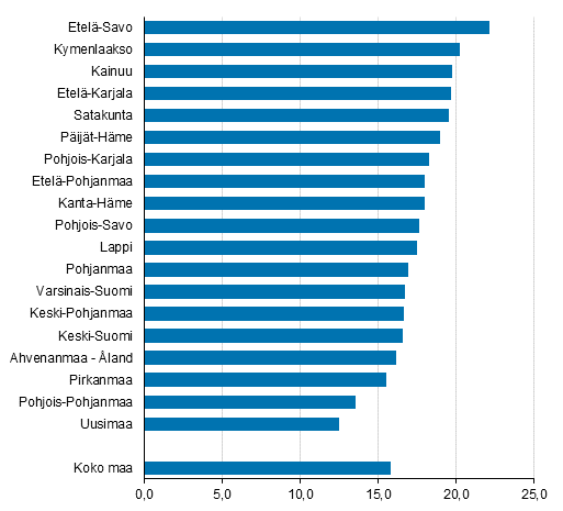 70 vuotta tyttneiden osuus vestst maakunnittain 2019