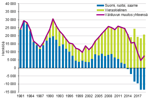 Vkiluvun muutos idinkielen mukaan 1981–2019